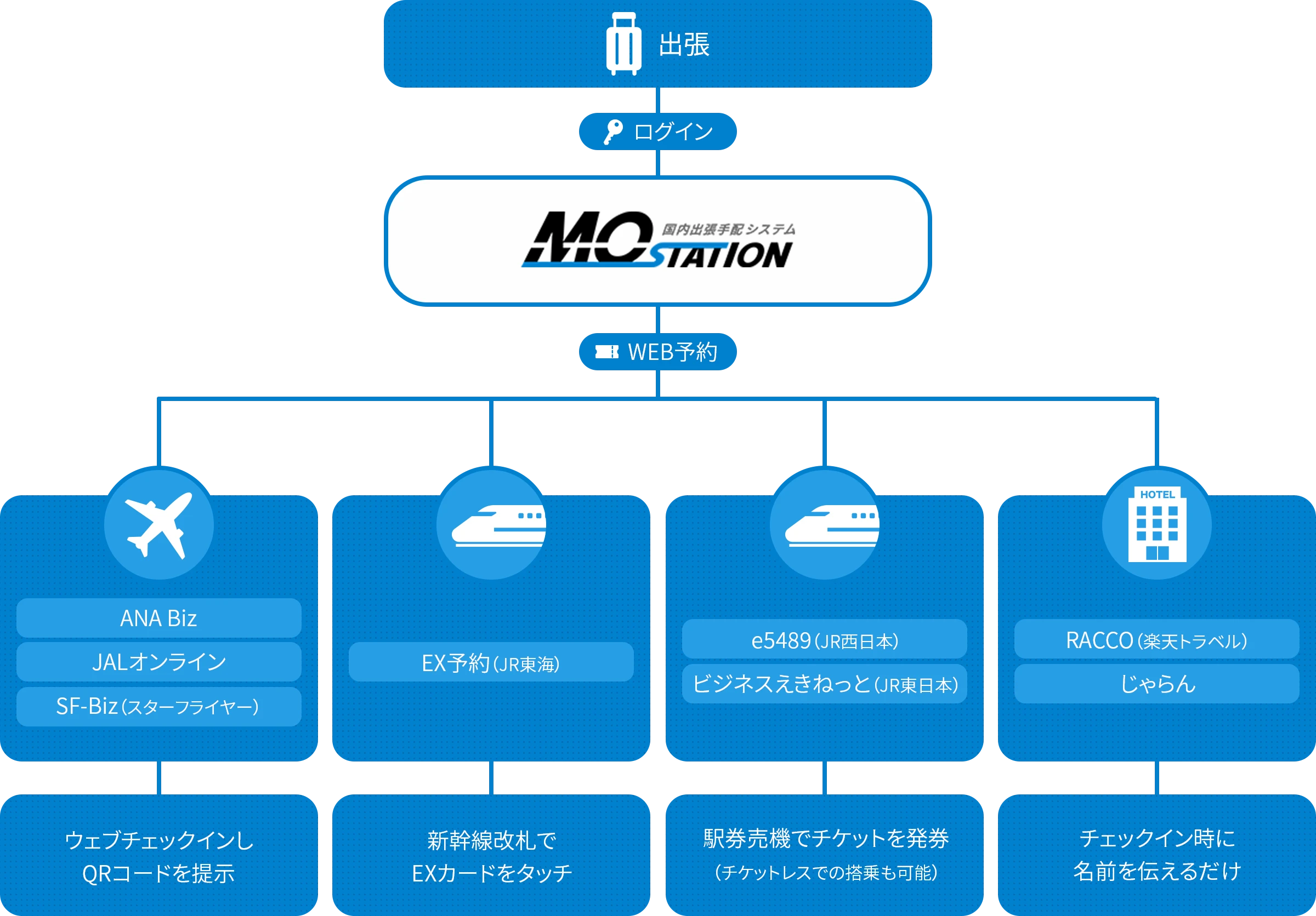 MO STATIONのご利用イメージ