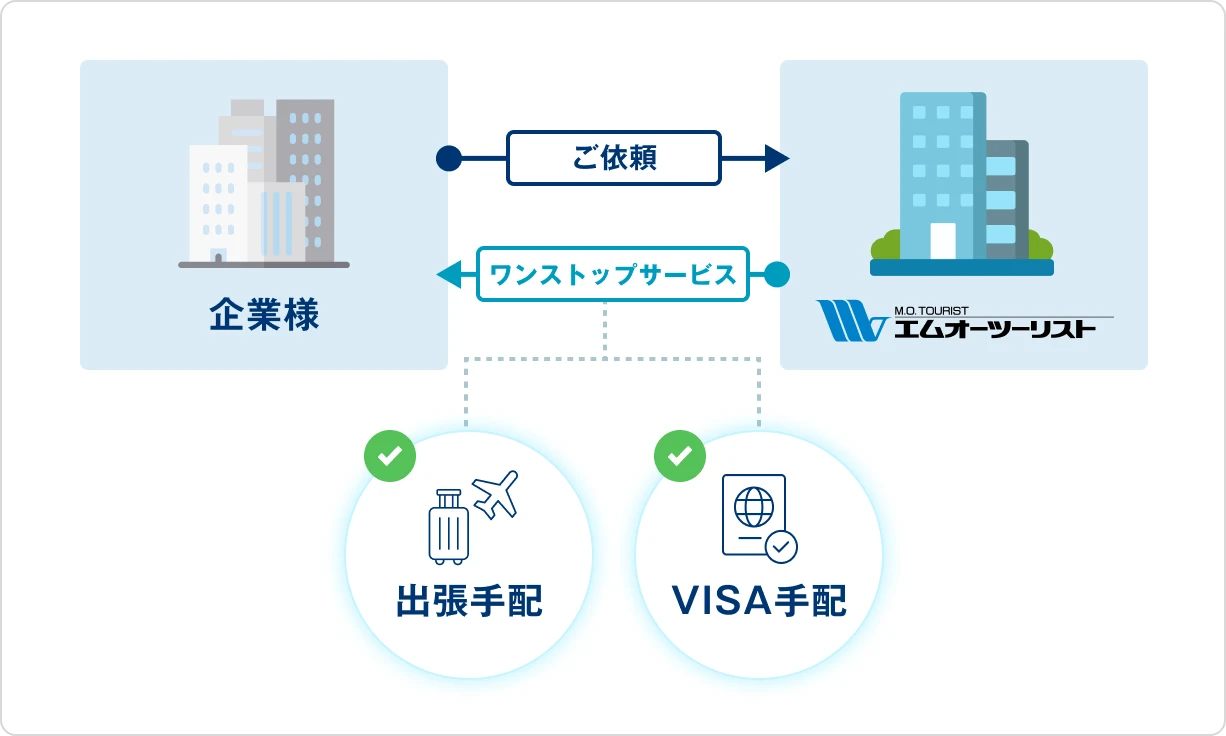 ビザ取得手配フロー