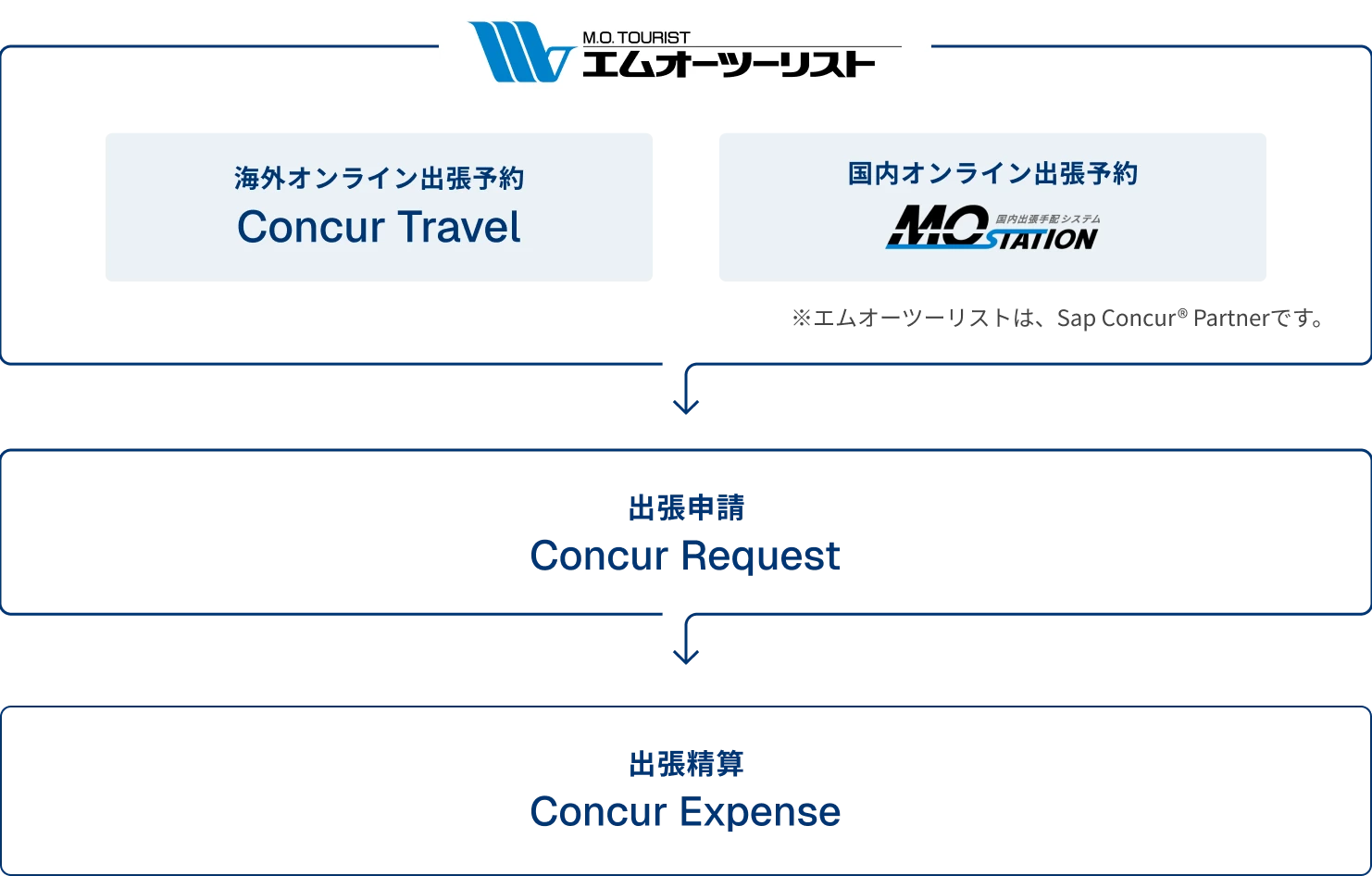 SAP Concur®製品を活用した出張手配フロー図