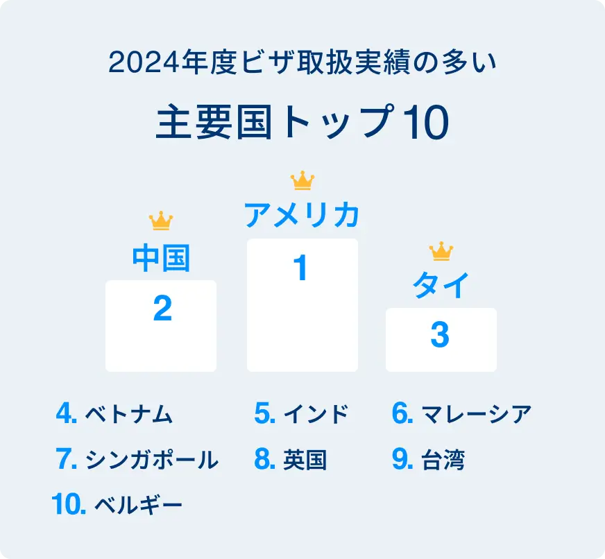 2024年度ビザ取扱実績の多い 主要国トップ10
